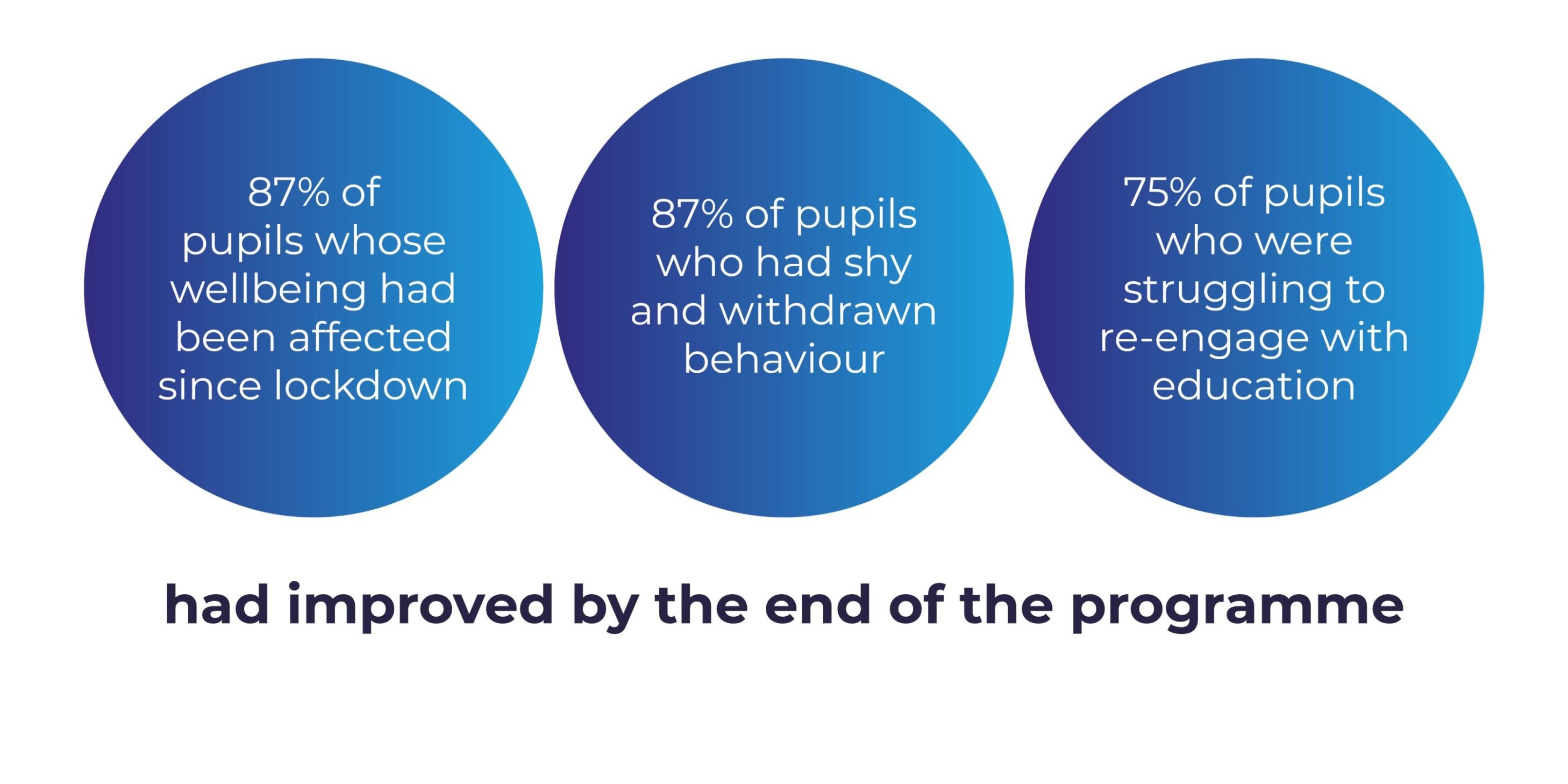 Three blue circles saying 87% of pupils whose wellbeing had been affected since lockdown, 87% of pupils who had shy and withdrawn behaviour, and 75% of pupils who were struggling to re-engage with education had improved by the end of the programme.