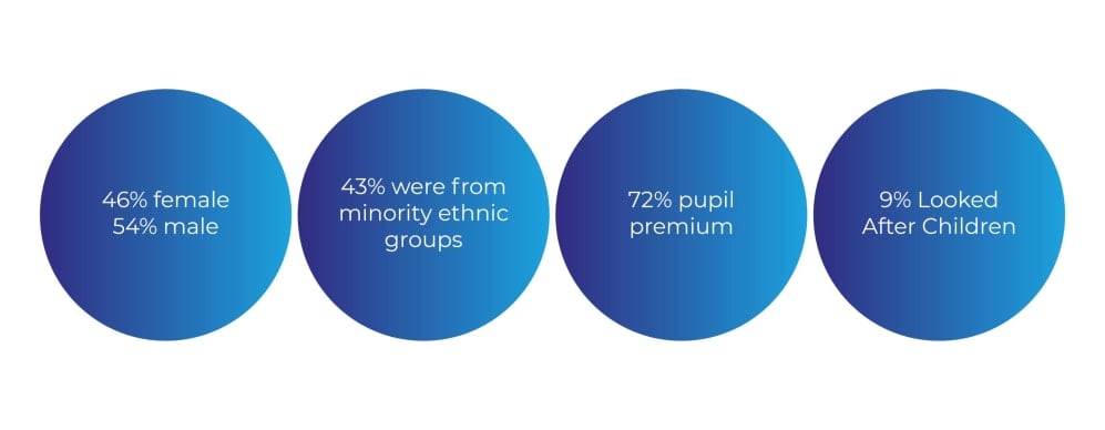 Four blue circles with the writing: 46% female, 54% male; 43% were from minority ethnic groups; 72% pupil premium; and 9% looked after children written on them.